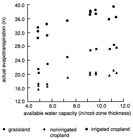 Transpriation highest for irrigated cropland, lowest for nonirrigated cropland.