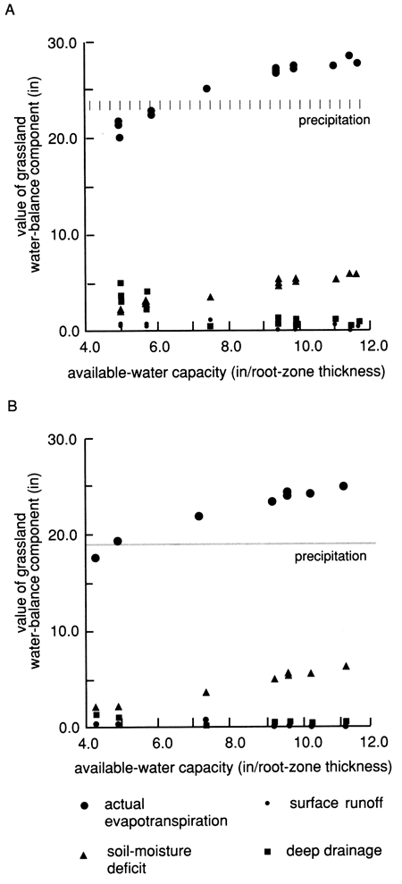 Various water-balance components plotted for Hudson region and rest of watershed.