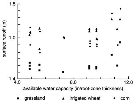 Grassland has lowest surface runoff; with irrigated wheat and corn alternating depending on available water capacity.