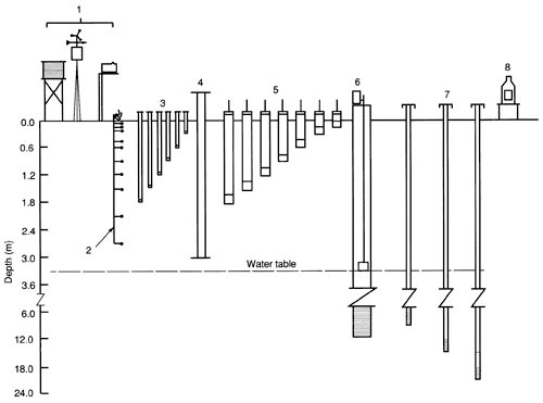 Different sampling procedures were arrayed above the surface, above the water table, and below the water table.