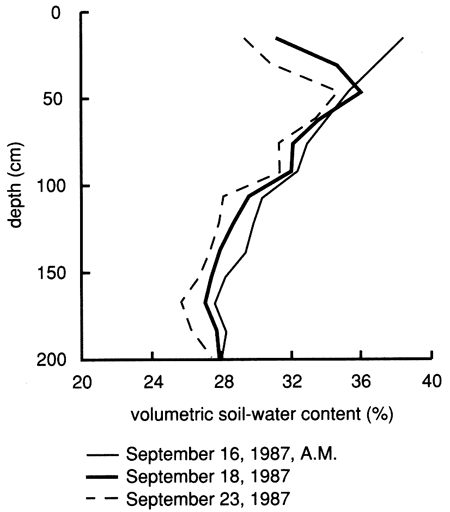 Soil-water content from Sept. 16 to Sept. 23 plotted vs. depth.