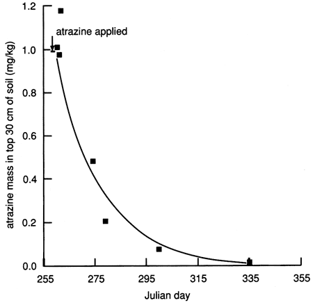 Atrazine concentration drops gradually over time at 30 cm soil level.