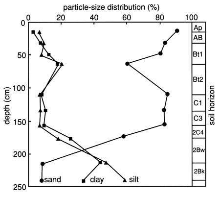 Sand mostly decreases with depth from 90% to 10%; clay and silt rises slowly with depth from 0 to around 50%.