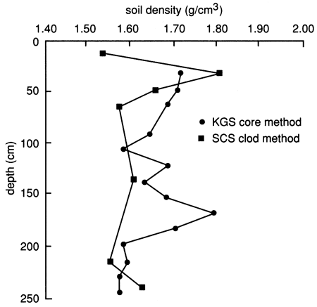 Soil bulk density relatively consistent depth; both testing methods match well.