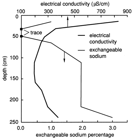 Conductivity and sodium exchange curves go in different directions.
