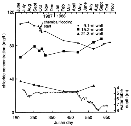 Chloride concentration displayed over several months (as well as water table).