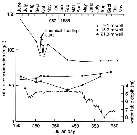 Nitrate concentration displayed over several months (as well as water table).