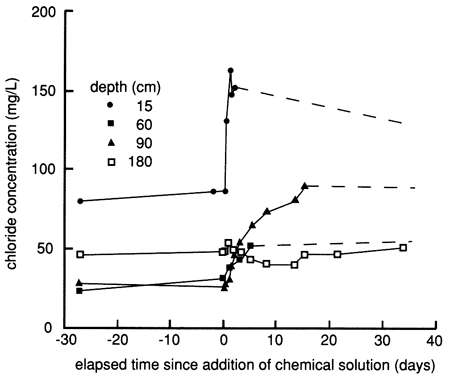 Chloride concentration at the 15 cm level jumps quickly after solution added; small jumps for deeper samples; though 90 cm sample has larger concentration than 60 cm sample.
