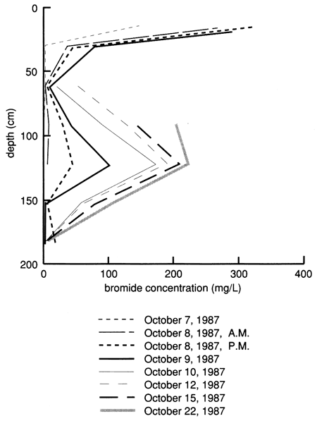 Bromide concentrations plotted against depth; several set of data are presented for days past flooding.