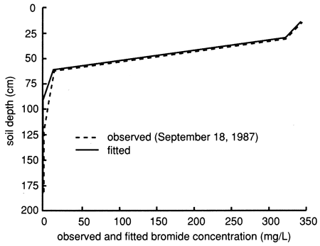 Observed and fitted data match well except for slight offset at start.