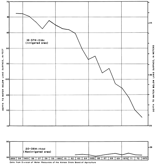 Depth to water for two wells, 1953-1973; irrigated area well drops from around 79 feet to over 110 feet depth; nonirrigated area well stays around 94-95 feet.