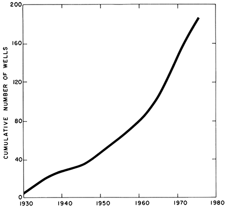 From 0 wells in 1930, rose to almost 200 wells in late 1970s. Growth picked up in mid 1960s.