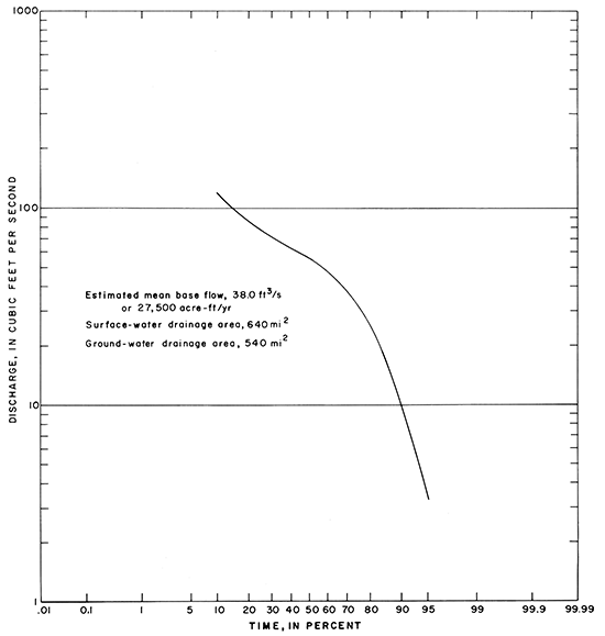 Discharge vs. percentage of time discharge occurred (from model).