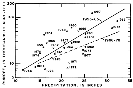 Chart of runnoff vs. precipitation; 1953-1965 trend is steeper than 1966-1978.