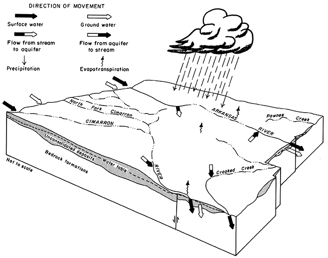 Block diagram showing movement of water through system.
