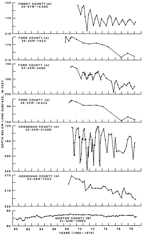 Seven hydrographs showing water level changes, 1960-1979.