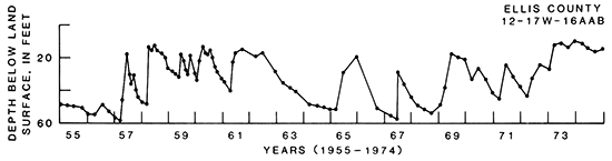Hydrographs showing water level changes, 1955-1974.
