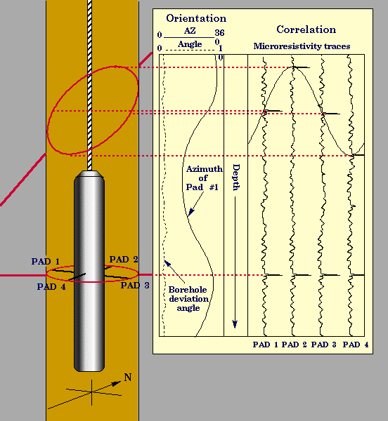 Simplified representation of the logs recorded by the dipmeter.