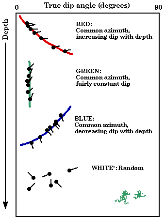 Vector (or tadpole) plot summarises the correlation of microresistivity features recorded by the dipmeter.