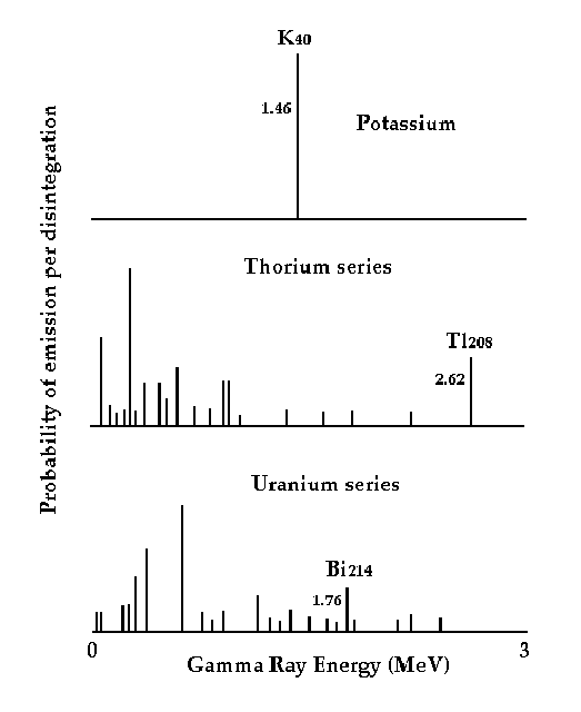 Energy level of the gamma-ray emissions.