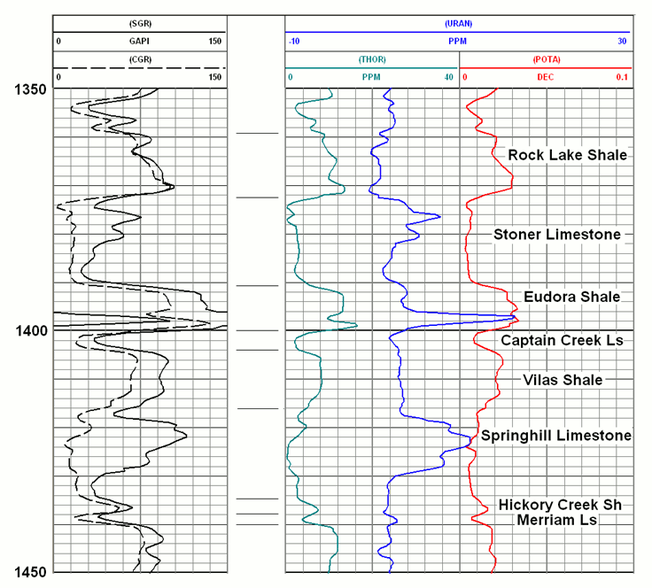 Gamma-Ray Logs of the Plattsburg and Stanton Cyclothems.