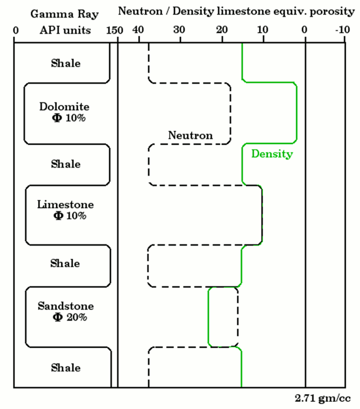 The Gamma-Ray, Neutron-Density Overlay Template.