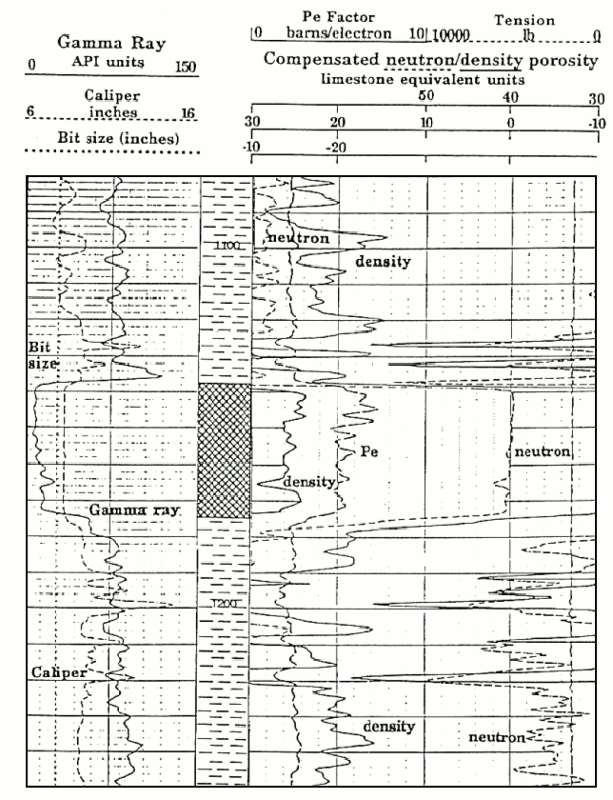 Log of Stone Corral Formation from Ellis County in west-central Kansas.