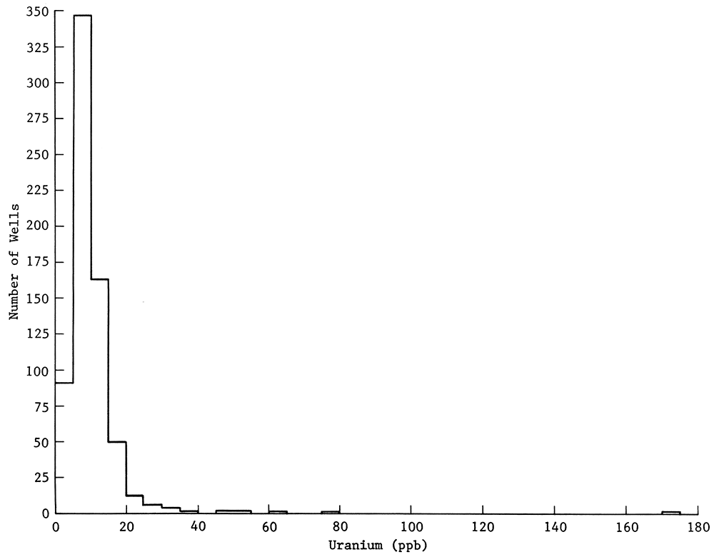Histogram showing the distribution of the uranium concentrations in ppb versus the frequency of occurrence for those wells that derive some or all of their water from the Ogallala Formation.