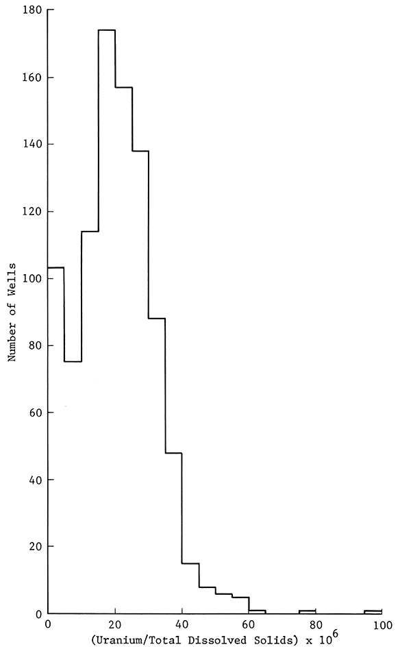 Histogram showing the relationship between the uranium to dissolved solids ratio and the frequency of occurrence for the total number of wells sampled.