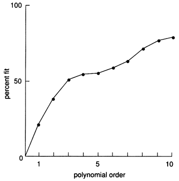 Percent fit plotted against polynomial order; curve flattens out at 50% fit at around third order; rises again to near 75% by order 10.
