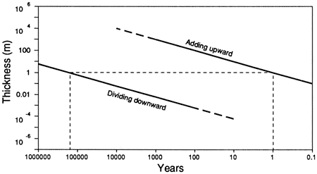 Differences in estimating lengths of time for deposition of the Mansfield Formation.