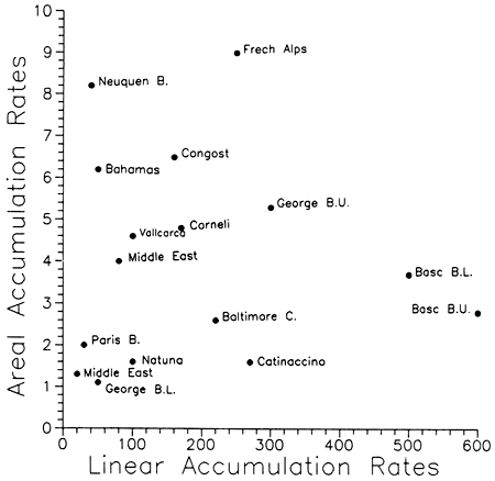 Scatter plot of areal accumulation vs. linear accumulation rates.