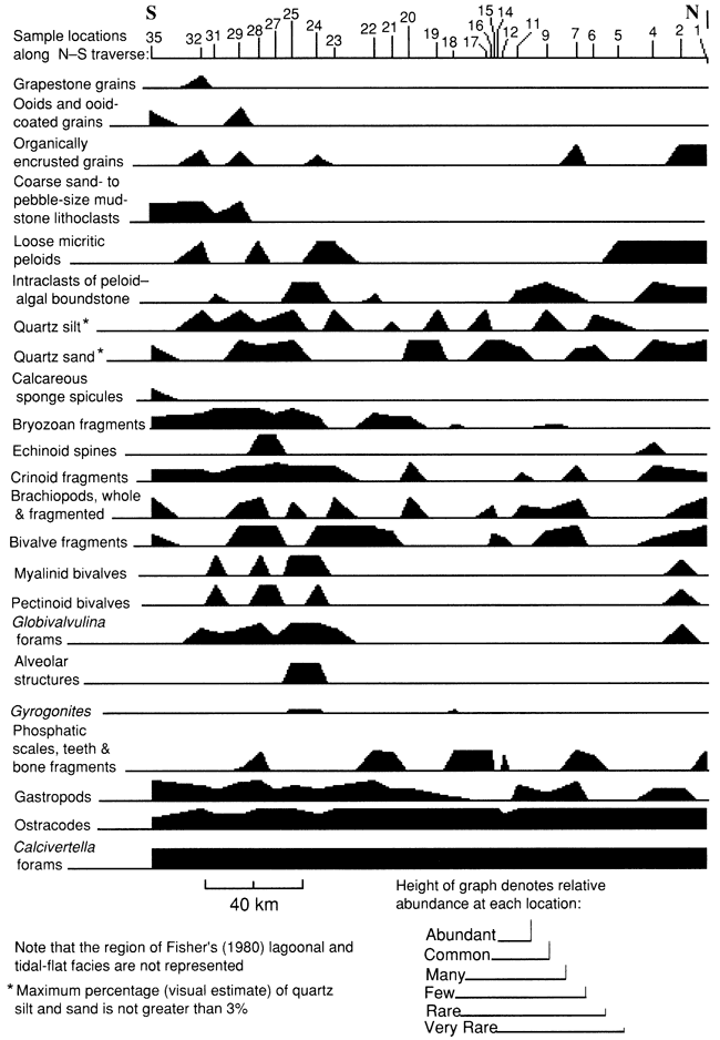 Chart uses lines of different thicknesses for showing location and abundance for fossils and other rock fragments.