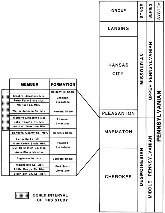 Marmaton units, from top: Holdenville Sh, Lenapah Ls, Nowata Sh, Altamont Ls, Bandera Sh, Pawnee Ls, Labette Sh, Fort Scott Ls.