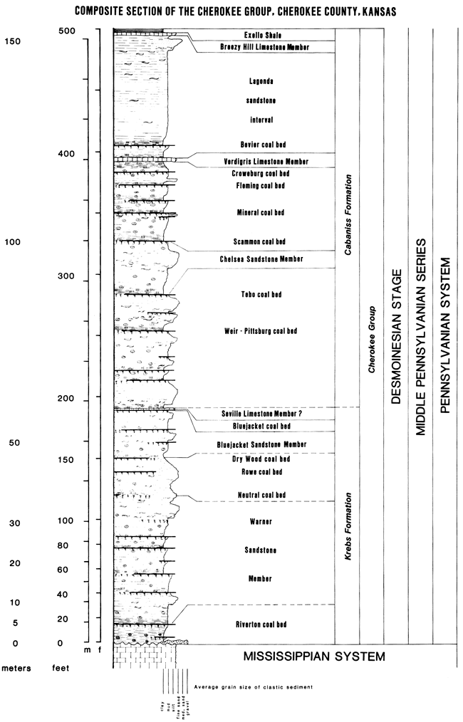 Stratigraphic chart showing Cabaniss Fm and Krebs Fm, Cherokee County.