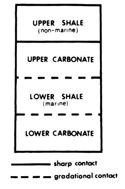 Cyclic deposits made of Upper Shale (non-marine), Upper Carbonate, Lower Shale (marine), and Lower Carbonate.