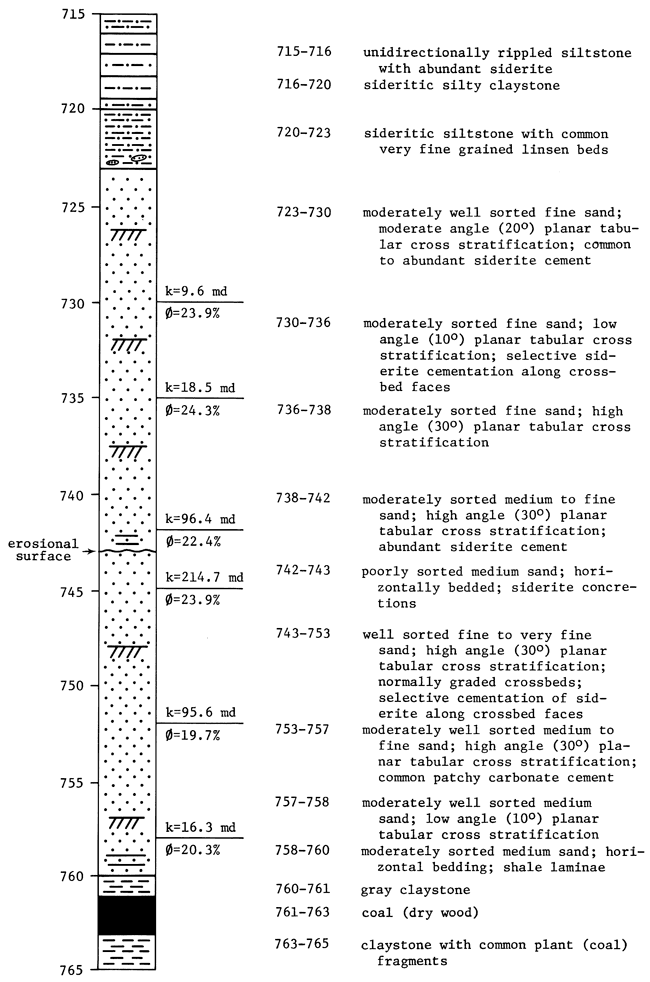 Stratigraphic section of well showing porosity, permeability and core description.