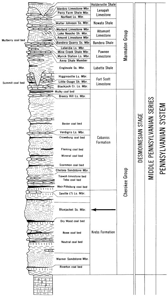 Stratigraphic section for southeast Kansas.