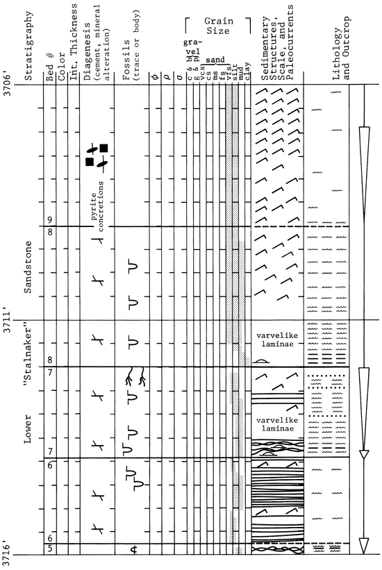 strat section, 3706 to 3716 feet.