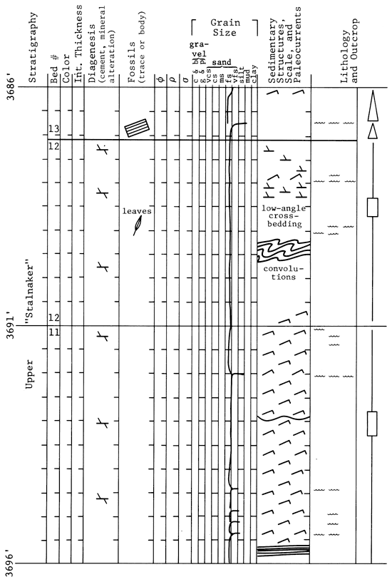 strat section, 3686 to 3696 feet.