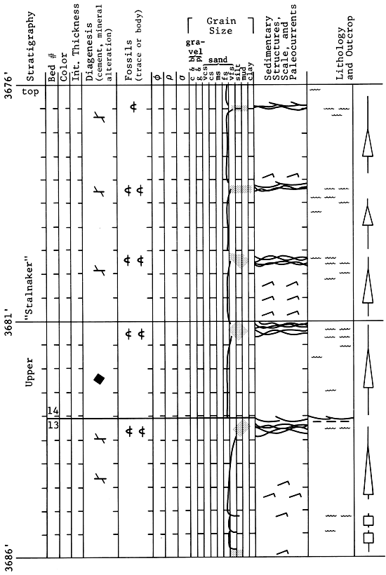 strat section, 3676 to 3686 feet.