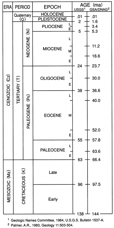 Time scan from Holocene, Pleistocene, Miocene, Oligocene, Eocene, Paleocene, and Cretaceous.