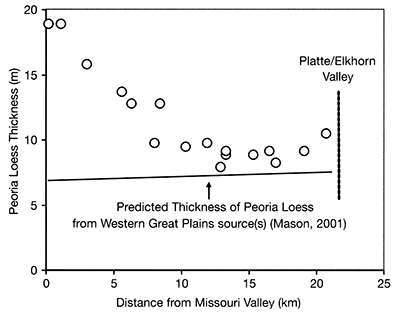Peoria Loess thickness as a function of shortest distance to the western bluff line of the Missouri River valley.