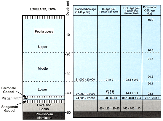 Stratigraphy and radiocarbon and luminescence chronology of the Loveland locality in western Iowa.