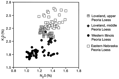 Concentrations of K2O and Na2O in bulk samples of Peoria Loess fromvarious sites.