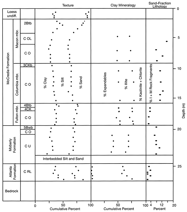 Stratigraphy and lithology of glacial sediments in core SMS-92b.