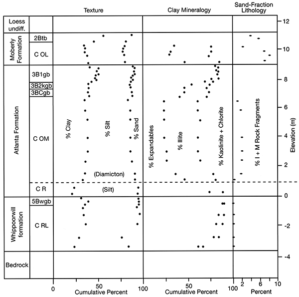 Matrix properties of Quaternary sediments at Musgrove Clay Pit.