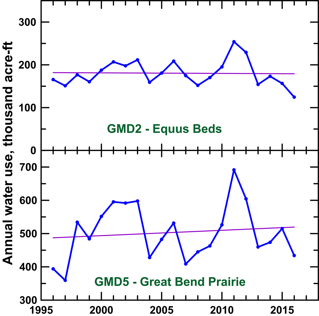 Total annual water use for the two GMDs in the Quaternary region of the High Plains aquifer for 1996-2016.