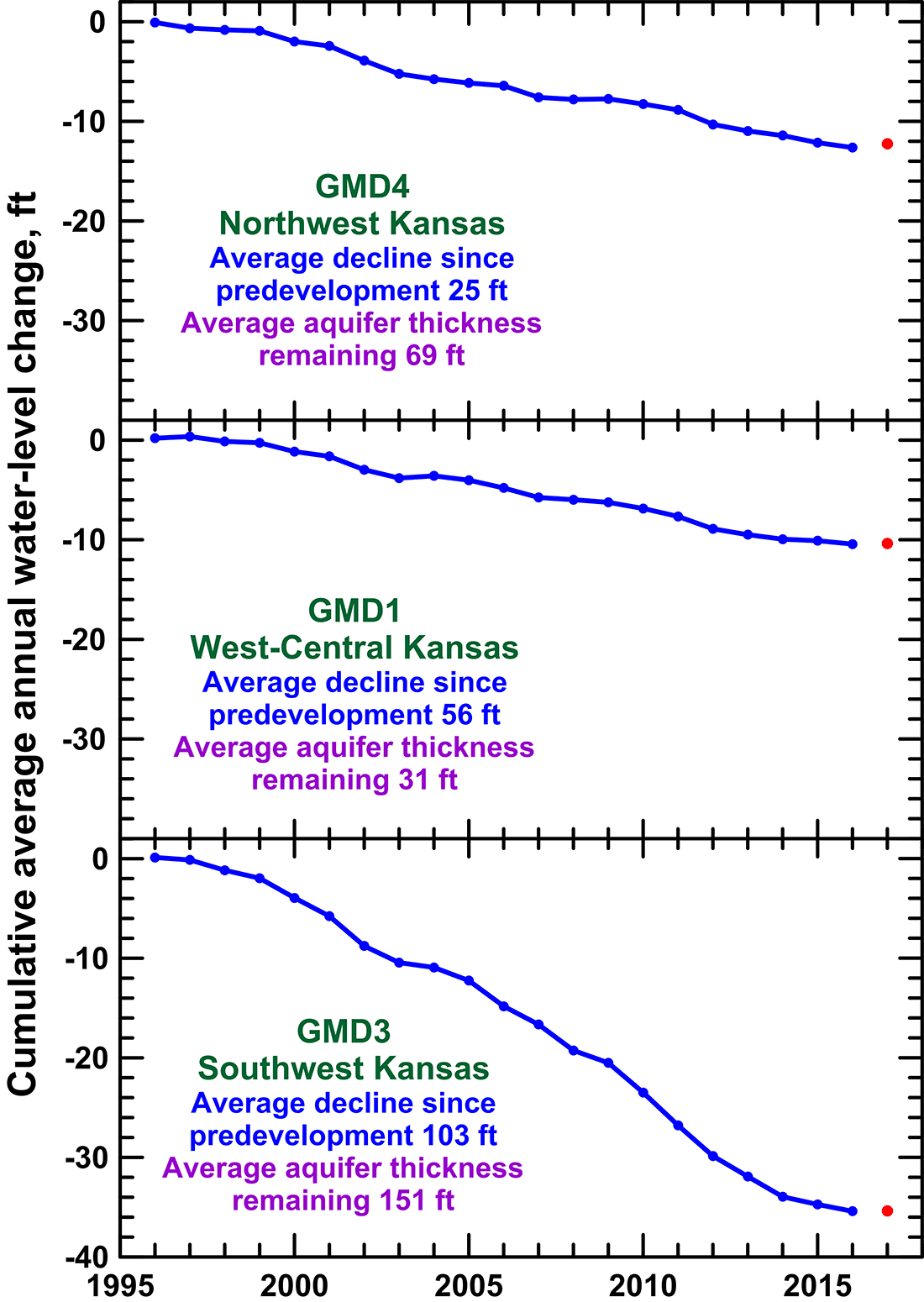 Cumulative change in average annual water levels for the three GMDs in the Ogallala region of the High Plains aquifer.