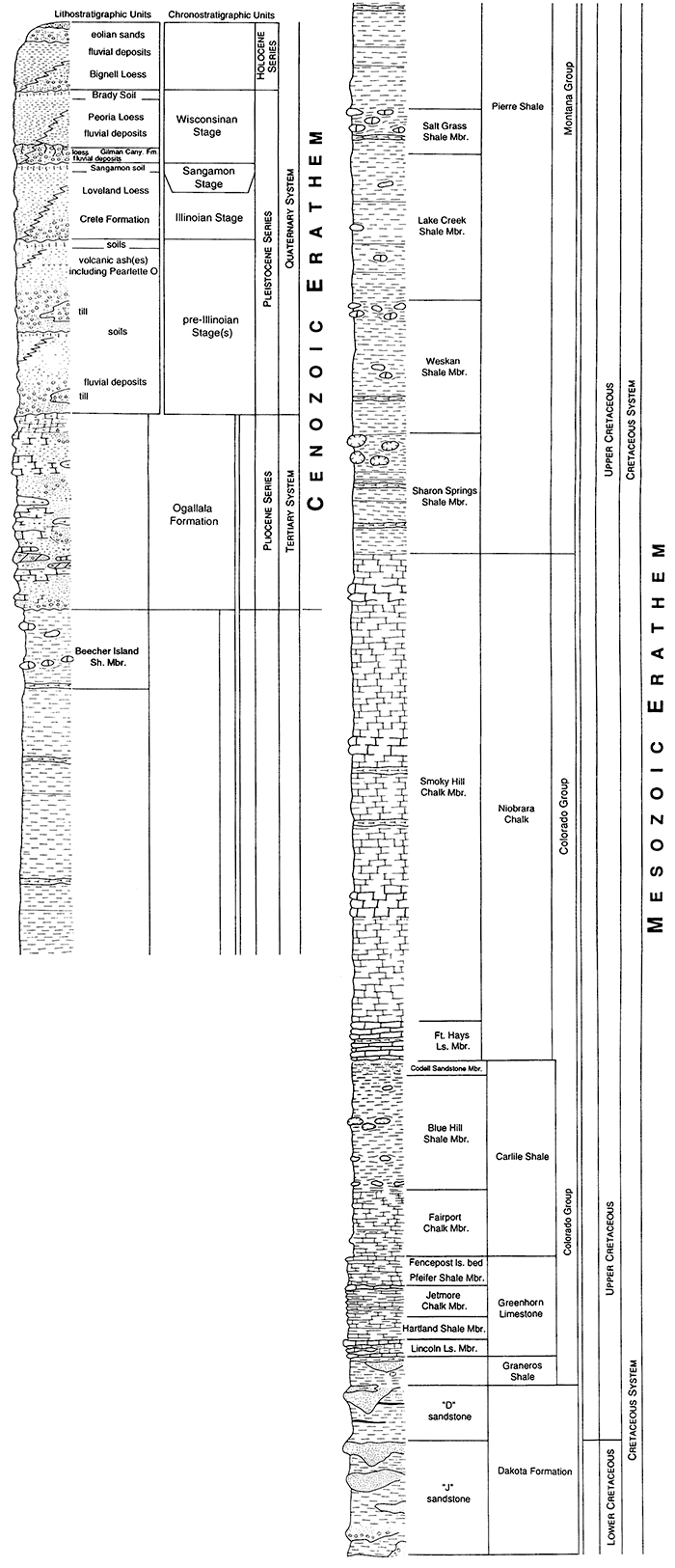 Stratigraphic chart for Russell County, from base Dakota Fm, Graneros Sh, Greenhorn Ls, Carlile Sh, Niobrara Chalk, Pierre Sh, Ogallala Fm, and Pleistocene and Holocene deposits, soils, loesses, and sands.